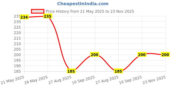 firstcry.com THE LITTLE LOOKERS Rocket Push Type Food Grade Silicone Feeding Spoon Baby Food Rice Paste Feeding Bottle/BPA Free Squeeze Spoon Feeder 90ml (Green) the little lookers Price History Graph from 21 May 2025 to 23 Nov 2025