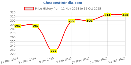 firstcry.com The Little Lookers Round Cotton Bibs with Tying Ropes - Pack of 8 the little lookers Price History Graph from 11 Nov 2024 to 13 Oct 2025