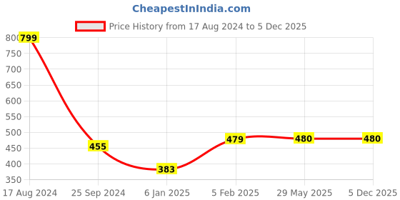 firstcry.com THE LITTLE LOOKERS Set Of 8 Cute & Colourful Cotton Baby Socks - Multi Colour the little lookers Price History Graph from 17 Aug 2024 to 5 Dec 2025