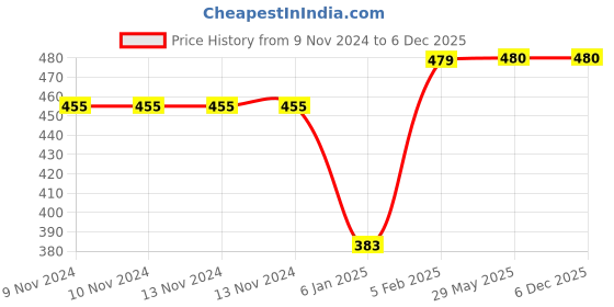 firstcry.com THE LITTLE LOOKERS Set Of 8 Cute & Colourful Cotton Baby Socks - Multi Colour the little lookers Price History Graph from 9 Nov 2024 to 5 Dec 2025