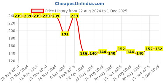 firstcry.com The Little Lookers Silicone Baby Teether - Yellow the little lookers Price History Graph from 22 Aug 2024 to 1 Dec 2025