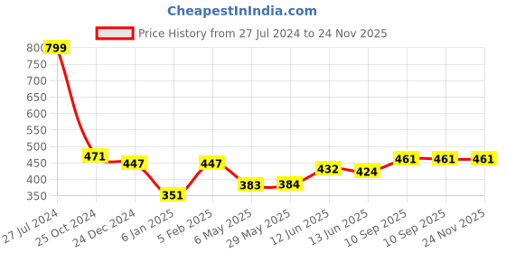 firstcry.com THE LITTLE LOOKERS Silicone Bottle Brush Set with Stand, 360° Rotating Silicone Bottle Cleaning Brush Cleaner Set, Long Handle 4 in 1 Multipurpose Silicone Baby Bottle Straw Cleaner Brush (Green) the little lookers Price History Graph from 27 Jul 2024 to 23 Nov 2025