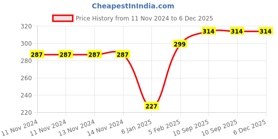 firstcry.com The Little Lookers Silicone Bottle Covers Pack of 2 Blue Red - Fits 120 ml, 150 ml the little lookers Price History Graph from 11 Nov 2024 to 6 Dec 2025