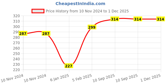 firstcry.com The Little Lookers Silicone Bottle Covers Pack of 2 Pink Red - Fits 120 ml, 150 ml the little lookers Price History Graph from 10 Nov 2024 to 1 Dec 2025