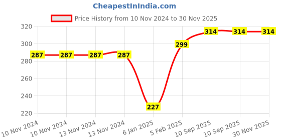 firstcry.com The Little Lookers Silicone Bottle Covers Purple - Fits Upto 240 ml & 150 ml Feeding Bottle the little lookers Price History Graph from 10 Nov 2024 to 30 Nov 2025
