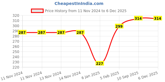 firstcry.com The Little Lookers Silicone Bottle Covers Purple Pink - Fits Upto 240 ml Feeding Bottle the little lookers Price History Graph from 11 Nov 2024 to 5 Dec 2025