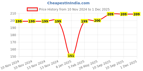 firstcry.com The Little Lookers Silicone Cover Green - Fits 240 ml Feeding Bottle the little lookers Price History Graph from 10 Nov 2024 to 30 Nov 2025