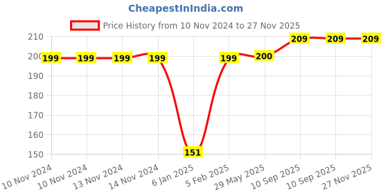 firstcry.com The Little Lookers Silicone Cover Red - Fits 120 ml Feeding Bottle the little lookers Price History Graph from 10 Nov 2024 to 26 Nov 2025