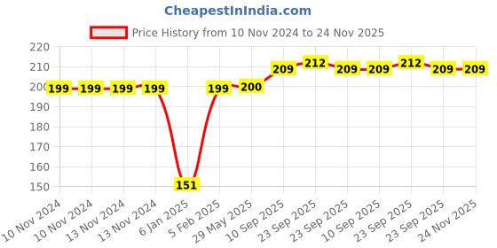 firstcry.com The Little Lookers Silicone Cover Red - Fits 120 ml Feeding Bottle the little lookers Price History Graph from 10 Nov 2024 to 24 Nov 2025