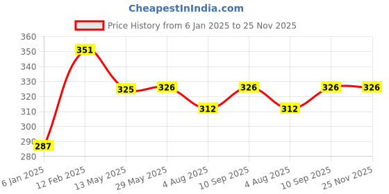 firstcry.com The Little Lookers Silicone Feeding Bibs Pack of 2 - Blue Red the little lookers Price History Graph from 6 Jan 2025 to 24 Nov 2025