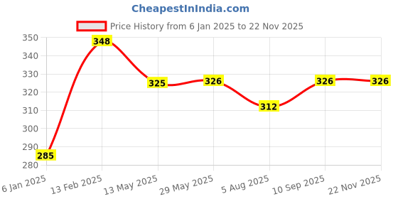 firstcry.com The Little Lookers Silicone Feeding Bibs Pack of 2 - Yellow Red the little lookers Price History Graph from 6 Jan 2025 to 21 Nov 2025