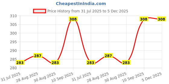 firstcry.com The little lookers Silicone Mushroom Shape Baby Teether - Blue the little lookers Price History Graph from 31 Jul 2025 to 5 Dec 2025