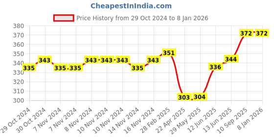 firstcry.com THE LITTLE LOOKERS Silicone Pacifier Clip for Baby Boys and Girls, One Piece Pacifier Clips, Wooden Soother Clips Design, Fits Most Pacifiers and Teething Toys - Blue & Red the little lookers Price History Graph from 29 Oct 2024 to 7 Jan 2026