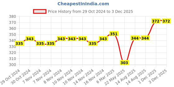 firstcry.com THE LITTLE LOOKERS Silicone Pacifier Clip for Baby Boys and Girls, One Piece Pacifier Clips, Wooden Soother Clips Design, Fits Most Pacifiers and Teething Toys - Red & Pink the little lookers Price History Graph from 29 Oct 2024 to 3 Dec 2025