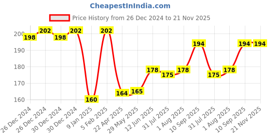 firstcry.com THE LITTLE LOOKERS Silicone Spoon with Bamboo Handle, BPA Free Feeding Spoons for Baby/Kids/Toddlers - Green (Pack of 1) the little lookers Price History Graph from 26 Dec 2024 to 20 Nov 2025