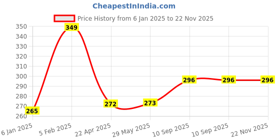 firstcry.com THE LITTLE LOOKERS Silicone Spoon with Bamboo Handle, BPA Free Feeding Spoons for Baby/Kids/Toddlers - Pink & Green (Pack of 2) the little lookers Price History Graph from 6 Jan 2025 to 22 Nov 2025
