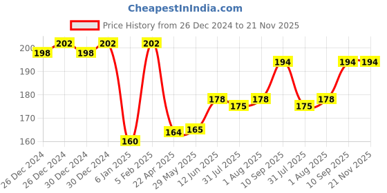 firstcry.com THE LITTLE LOOKERS Silicone Spoon with Bamboo Handle, BPA Free Feeding Spoons for Baby/Kids/Toddlers - Pink (Pack of 1) the little lookers Price History Graph from 26 Dec 2024 to 21 Nov 2025