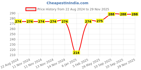 firstcry.com The Little Lookers Silicone Waterproof Feeding Bib With Adjustable Strap - Blue the little lookers Price History Graph from 22 Aug 2024 to 28 Nov 2025