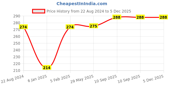 firstcry.com The Little Lookers Silicone Waterproof Feeding Bib With Adjustable Strap - Orange the little lookers Price History Graph from 22 Aug 2024 to 5 Dec 2025