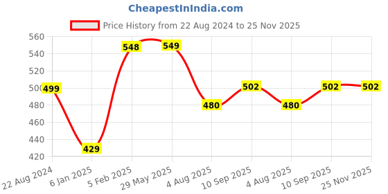 firstcry.com The Little Lookers Silicone Waterproof Feeding Bibs With Adjustable Strap Pack of 2 - Blue the little lookers Price History Graph from 22 Aug 2024 to 25 Nov 2025