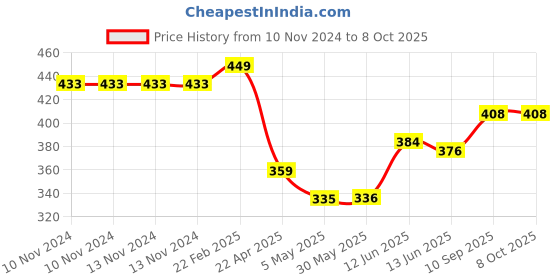 firstcry.com THE LITTLE LOOKERS Sipper Cups With Handles Pack of 2  -600 ml the little lookers Price History Graph from 10 Nov 2024 to 8 Oct 2025