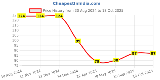 firstcry.com The Little Lookers Soft Sillicone U-Shaped Head 360° Toothbrush - Blue (Print May Vary) the little lookers Price History Graph from 30 Aug 2024 to 18 Oct 2025