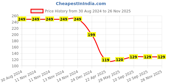 firstcry.com The Little Lookers Soft Sillicone U-Shaped Head 360° Toothbrush Pack Of 2 - Blue Pink (Print May Vary) the little lookers Price History Graph from 30 Aug 2024 to 25 Nov 2025