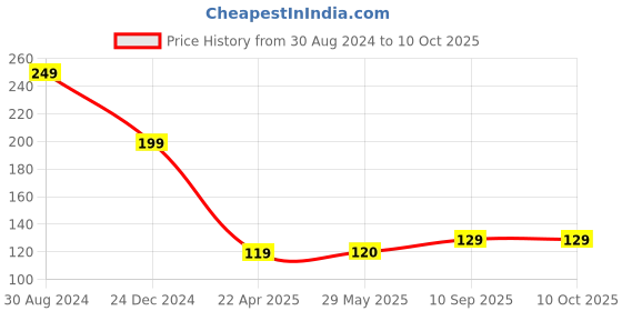 firstcry.com The Little Lookers Soft Sillicone U-Shaped Head 360° Toothbrush Pack Of 2 - Yellow Pink (Print May Vary) the little lookers Price History Graph from 30 Aug 2024 to 10 Oct 2025