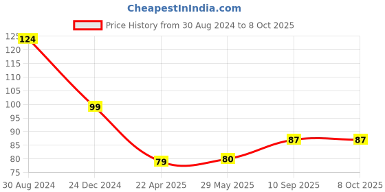 firstcry.com The Little Lookers Soft Sillicone U-Shaped Head 360° Toothbrush - Pink (Print May Vary) the little lookers Price History Graph from 30 Aug 2024 to 8 Oct 2025