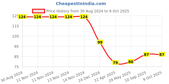 firstcry.com The Little Lookers Soft Sillicone U-Shaped Head 360° Toothbrush - Yellow (Print May Vary) the little lookers Price History Graph from 30 Aug 2024 to 8 Oct 2025