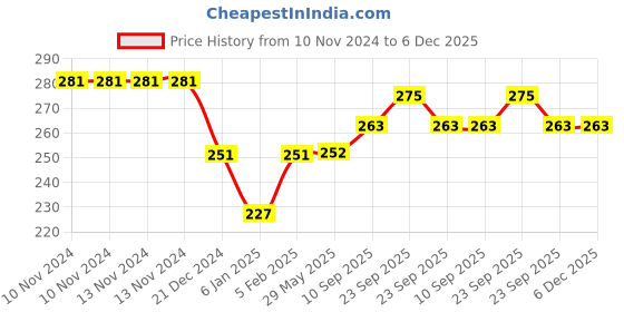 firstcry.com The Little Lookers Soft Stretchable Baby Feeding Bottle Cover with Strap Blue Pink - Pack of 3 the little lookers Price History Graph from 10 Nov 2024 to 5 Dec 2025
