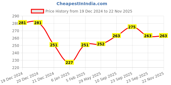 firstcry.com The Little Lookers Soft Stretchable Baby Feeding Bottle Cover with Strap Red Blue - Pack of 3 the little lookers Price History Graph from 19 Dec 2024 to 22 Nov 2025