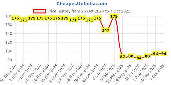firstcry.com The Little Lookers Spoon & Fork Set - Orange the little lookers Price History Graph from 25 Oct 2024 to 7 Oct 2025