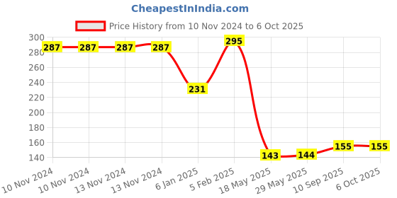 firstcry.com The Little Lookers Spoon & Fork Set Pack Of 2 - Red Orange the little lookers Price History Graph from 10 Nov 2024 to 5 Oct 2025