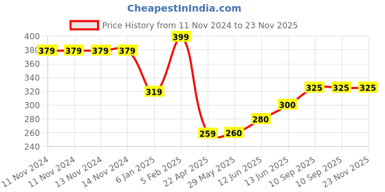 firstcry.com The Little Lookers Squeezy Silicone Food Feeder Pack of 2 White Pink - 90 ml each the little lookers Price History Graph from 11 Nov 2024 to 23 Nov 2025