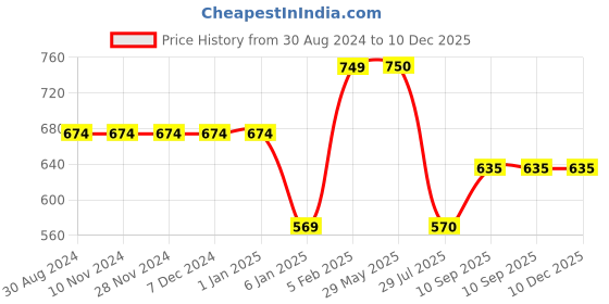 firstcry.com The Little Lookers Stainless Steel Insulated Sipper Bottle Orange - 550ml Cartoon Print May Very the little lookers Price History Graph from 30 Aug 2024 to 10 Dec 2025