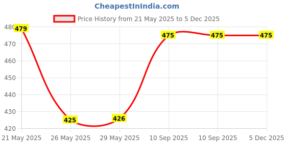 firstcry.com THE LITTLE LOOKERS Stainless Steel Sipper Bottle for Kids/Double Wall & Sipper Cups with Straw/Travelling Sipper Bottle for Kids - White (Print May Very) - 280 ml the little lookers Price History Graph from 21 May 2025 to 4 Dec 2025