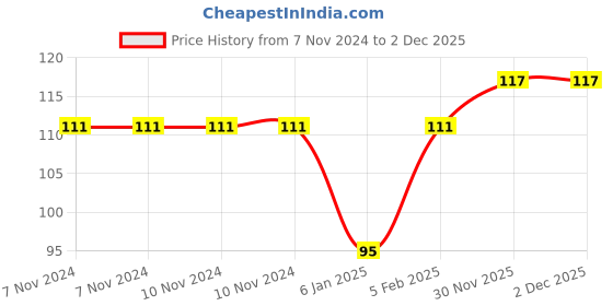 firstcry.com The Little Lookers Striped Baby Knee Pads - Red the little lookers Price History Graph from 7 Nov 2024 to 2 Dec 2025