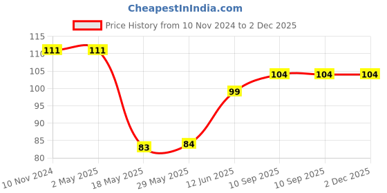 firstcry.com The Little Lookers Striped Baby Knee Pads - Red Grey the little lookers Price History Graph from 10 Nov 2024 to 2 Dec 2025
