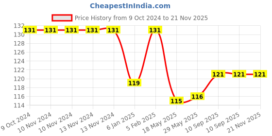 firstcry.com The Little Lookers Striped Baby Knee Pads Set of 2 Pairs - Red Blue the little lookers Price History Graph from 9 Oct 2024 to 20 Nov 2025
