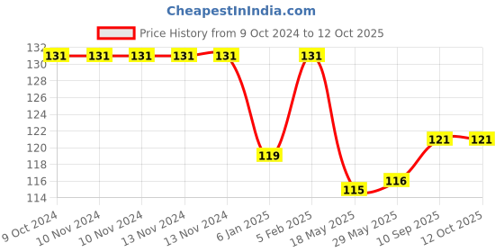 firstcry.com The Little Lookers Striped Baby Knee Pads Set of 2 Pairs - Red White the little lookers Price History Graph from 9 Oct 2024 to 12 Oct 2025