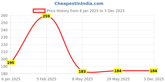firstcry.com THE LITTLE LOOKERS Striped Towel - Blue the little lookers Price History Graph from 6 Jan 2025 to 3 Dec 2025
