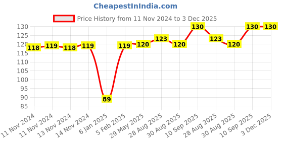 firstcry.com The Little Lookers Super Soft Silicone Teethe BPA Free & toxins Free (Candy Pink Pack of 1) the little lookers Price History Graph from 11 Nov 2024 to 3 Dec 2025