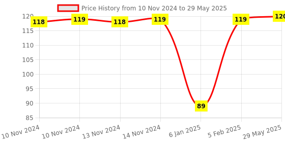 firstcry.com The Little Lookers Super Soft Silicone Teether BPA Free & toxins Free (Duck Pack of 1) the little lookers Price History Graph from 10 Nov 2024 to 29 May 2025