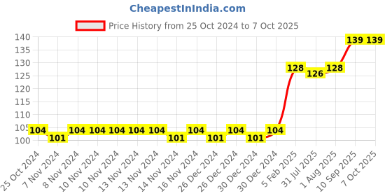 firstcry.com The Little Lookers Temperature Sensing Fork Pack of 2 - Yellow the little lookers Price History Graph from 25 Oct 2024 to 6 Oct 2025