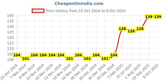 firstcry.com The Little Lookers Temperature Sensing Fork Pack of 3 - Blue Red Yellow the little lookers Price History Graph from 25 Oct 2024 to 8 Oct 2025
