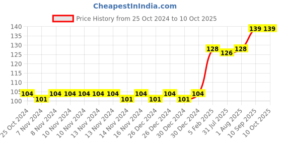 firstcry.com The Little Lookers Temperature Sensing Fork Pack of 3 - Red Blue Yellow the little lookers Price History Graph from 25 Oct 2024 to 10 Oct 2025