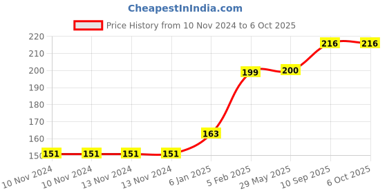 firstcry.com The Little Lookers Temperature Sensing Fork Pack of 4 - Blue the little lookers Price History Graph from 10 Nov 2024 to 5 Oct 2025