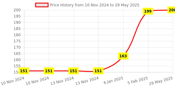 firstcry.com The Little Lookers Temperature Sensing Fork Pack of 4 - Red the little lookers Price History Graph from 10 Nov 2024 to 29 May 2025