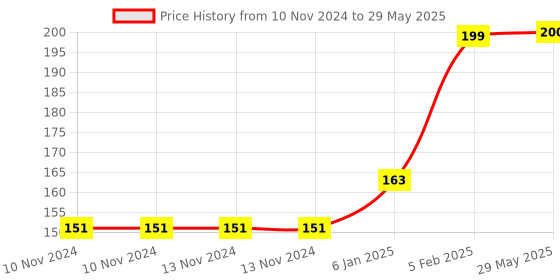firstcry.com The Little Lookers Temperature Sensing  Spoon & Fork Pack of 4 - Blue the little lookers Price History Graph from 10 Nov 2024 to 29 May 2025
